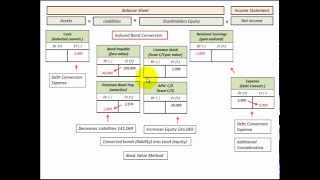 Converitble Bonds Induced Conversion Thru Extra Cash Paid Book Value Method [upl. by Nnaeirual867]