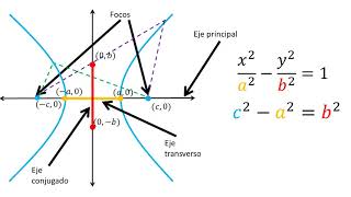 Hipérbolas  Definición y ecuación de una hipérbola [upl. by Messere]