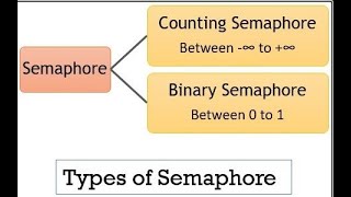 Semaphore in Operating System in Hindi  Counting Semaphore  Binary Semaphore [upl. by Ainex]