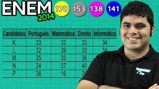 ENEM 2014 Matemática 6  Estatística Mediana e Média Aritmética [upl. by Nosliw582]