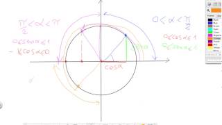 Seno e coseno sulla circonferenza goniometrica [upl. by Palermo]