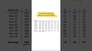 Average Grade Boundaries Edexcel GCSE Maths maths gcse [upl. by Ajroj]