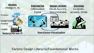 Factory Design Lifecycle With Tecnomatix [upl. by Calle327]