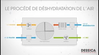 Comment fonctionne un déshydrateur industriel DESSICA [upl. by Oigroeg]