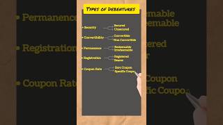 Types of Debentures Registered Debentures Bearer Debentures Redeemable Debentures Zero Coupon [upl. by Ayarahs281]