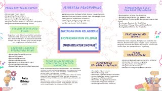 UAS KREATIF amp INOVASI MIND MAPPING JARINGAN KOLABORASI EKSPERIMEN VALIDASI amp INFRASTRUKTUR INOVASI [upl. by Grissel]