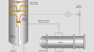 Reboiler work in distillation column [upl. by Joacimah]