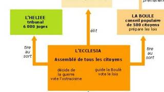 Histoire  Le monde des cités grecques 6ème  La démocratie athénienne [upl. by Penelope974]