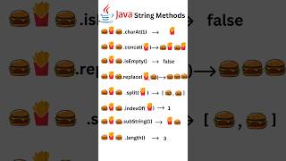 Java String Methods JavaProgramming StringMethods LearnToCode JavaTutorial CodingBeginners [upl. by Adelric]