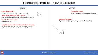 UNIX BSD Socket Programming [upl. by Lanta306]