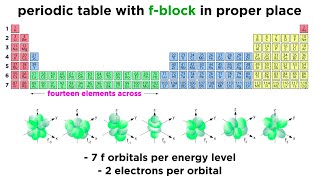 Periodic Table Part 10 Transition Metals Lanthanides and Actinides [upl. by Neurath]