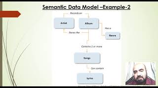 CIT263  Semantic Data Model  Chapter  3 Lec  9 [upl. by Sadie]