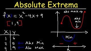 Finding Absolute Maximum and Minimum Values  Absolute Extrema [upl. by Akirdna760]