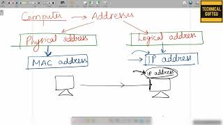 Basics of IP AddressHindiUrdu  Lec03  Microsoft azure tutorials  az104 amp az900 videos [upl. by Wyly457]