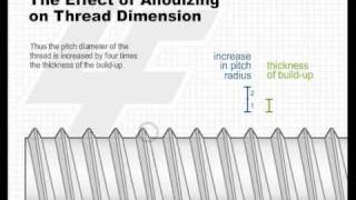 The Effect of Anodizing on Thread Dimension [upl. by Nylirahs101]