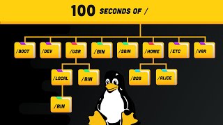 Linux Directories Explained in 100 Seconds [upl. by Normand]