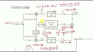 Carrier Recovery of DSBSC by Signal Squaring and Costas Loop Methods  AM 211 [upl. by Thaine]