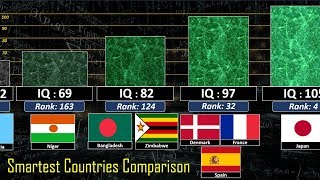 Smartest Country Comparison [upl. by Blackmun]