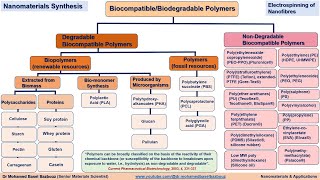 Classification of biocompatible polymers as nondegradable and degradable [upl. by Sherburne]