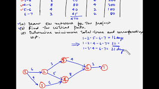 Project Management  Crashing  Example 2 [upl. by Roi]