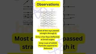 Rutherfords Model of the Atom Class 9 shorts cbse class9 cbseboard science [upl. by Mcknight]