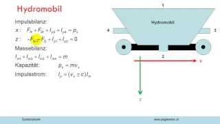 Impulsbilanz bei offenen Systemen [upl. by Neeliak690]