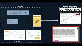 Waylay rules explainer with ServiceNow [upl. by Herrle]