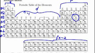 Electronic Configurations Periodic Table Method [upl. by Arlon423]