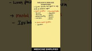 Symptoms of Wilsons Disease  Wilsons Disease Signs and Symptoms medicine [upl. by Raffin]