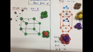 Coordination number of Simple cubic FCC BCC and hcp lattice [upl. by Akimot]