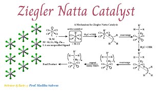 Polymerization using ZieglerNatta catalyst Copolymerization Lecture 7 Part 1 [upl. by Atnod590]