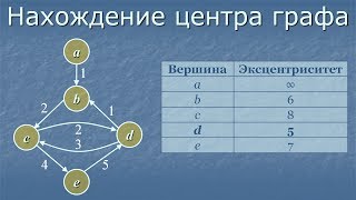 Нахождение центра графа [upl. by Clerc]