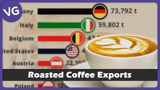 The Countries That Export the Most Roasted Coffee in the World [upl. by Yelir]