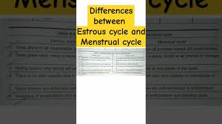 Differences between Estrous cycle and Menstrual cycle  endocrinology biology shortsfeed shorts [upl. by Eatnhoj]