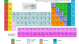 Chemistry Basics Part 1  Periodic table and atoms  electrons and protons neutrons and neucleons [upl. by Gotthard]