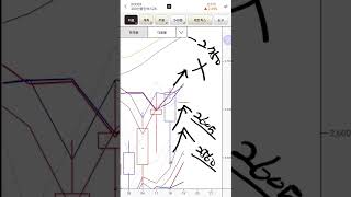 🐸 띵글로 KODEX200선물인버스2X곱버스 주봉 분석  2022년 4월 23일 토요일shorts [upl. by Archibold]