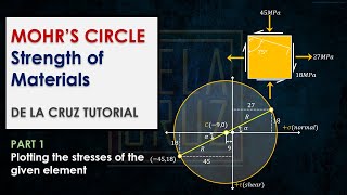 HOW TO PLOT THE STRESSES ON AN IN PLANE STRESS ELEMENT ON THE MOHRS CIRCLE  STRENGTH OF MATERIALS [upl. by Atnoek201]