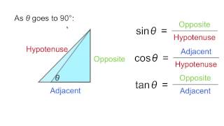 Trigonometric ratios for angles greater than 90 degrees [upl. by Nemsaj]