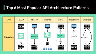 Top 6 Most Popular API Architecture Styles [upl. by Ruhtua]