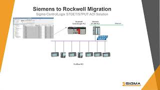 Siemens PLC to Rockwell PLC Migration Strategy using S7GETS7PUT AOIs [upl. by Terrie]