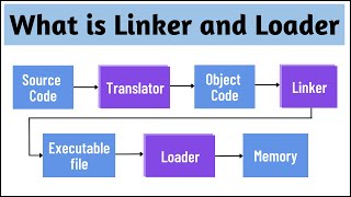 What is Linker and Loader  Difference between Linker amp Loader  Student Notes [upl. by Htebasil467]