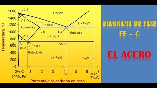 DIAGRAMA DE FASE Fe  C  EL ACERO [upl. by Surat539]