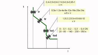Regulación de la curva de protección en un Interruptor Automático Schneider Electric [upl. by Ericksen]