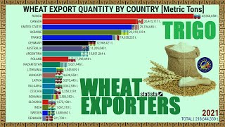 LARGEST WHEAT EXPORTERS IN THE WORLD CityGlobeTour [upl. by Tansy]