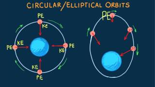 HewittDrewit PHYSICS 50CircularElliptical Orbit [upl. by Carol473]