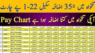 Pay Increase Chart 2023 24  How to Calculate 35 Percent increase in Salary  Salary Increase Chart [upl. by Dalenna517]