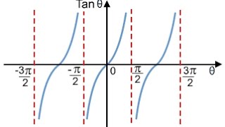 Gráfica De La Función Tangente [upl. by Aikyt449]