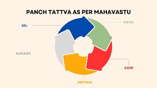 Panch Bhutas  Five Elements  Panchtatva  Mahavastu  The Concrete Affair I Sanatan I Vedic Vidya [upl. by Dittman876]