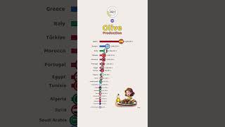 Leading Countries in Olive Production Worldwide [upl. by Nahallac]