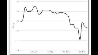 How Much Is Silver Worth Per Ounce  Live Silver Price Chart [upl. by Charbonneau207]